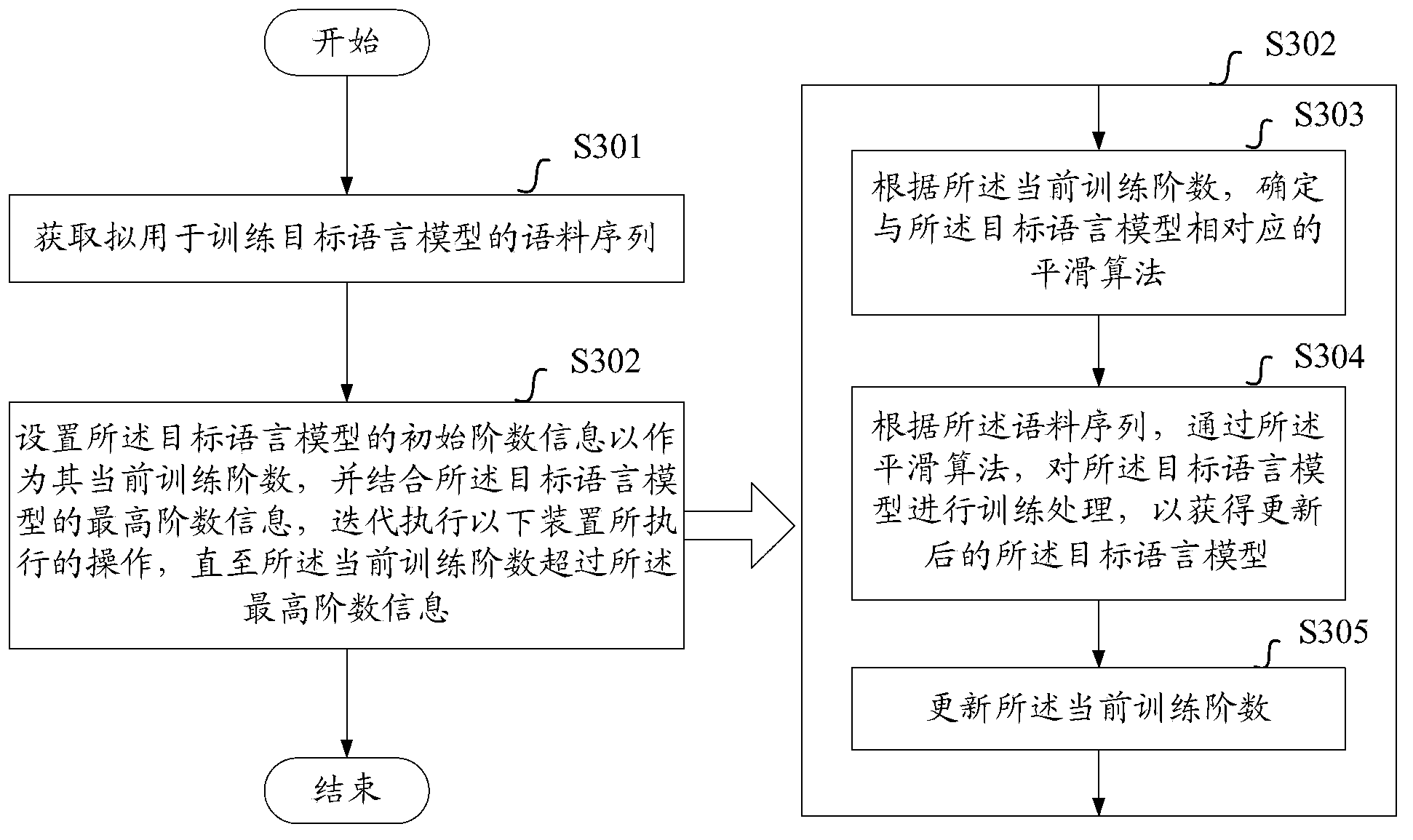 Method and device used for training language model according to corpus sequence