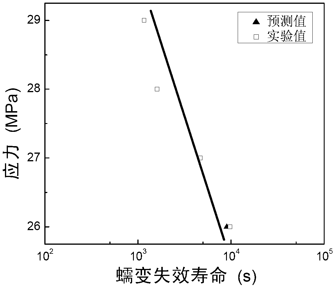 Judgment method and prediction method for creep failure life of polymer material