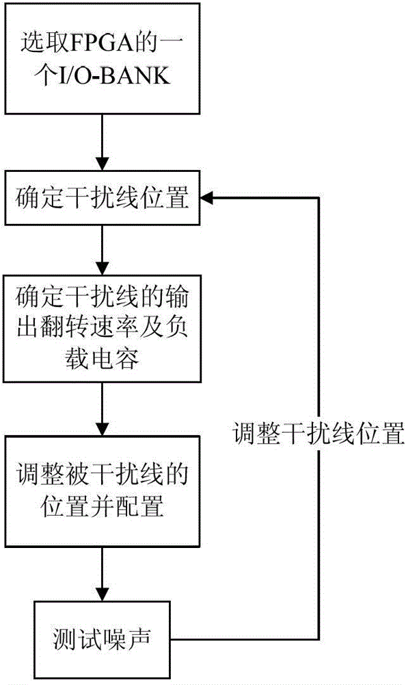 A verification method for sram type fpga crosstalk