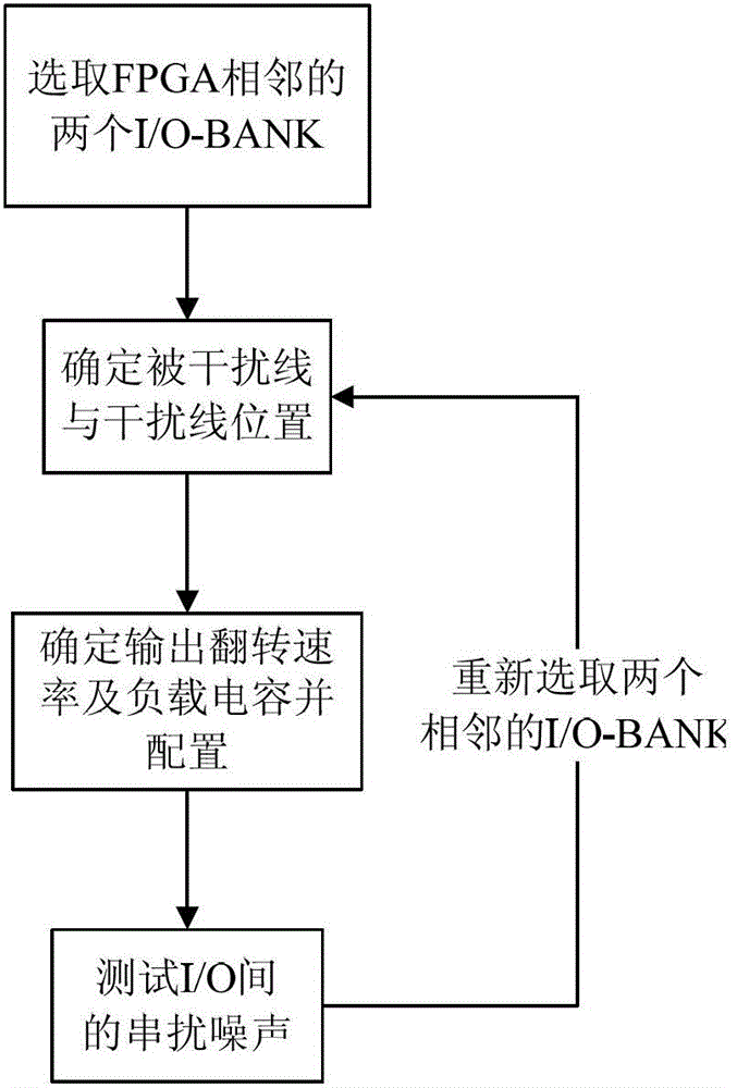 A verification method for sram type fpga crosstalk