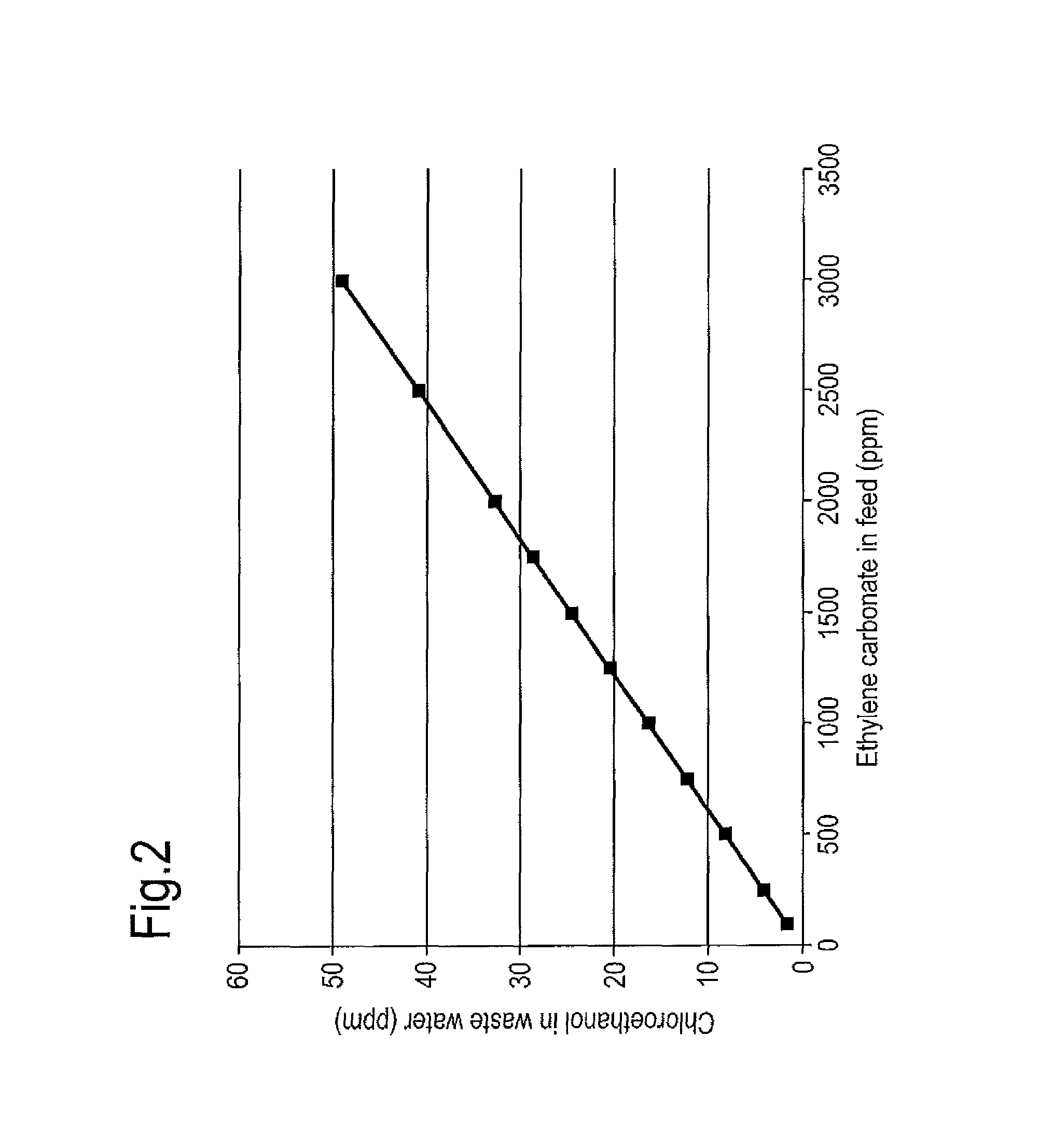 Process for the preparation of ethylene glycol