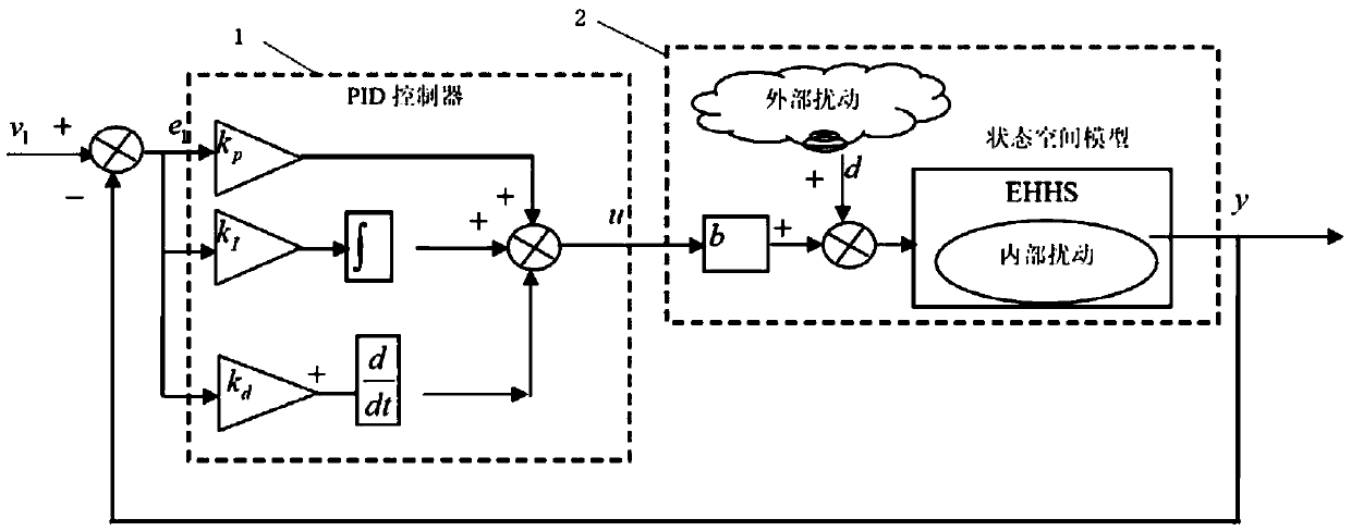Linear active-disturbance-rejection control method and device for electro-hydraulic position servo control system