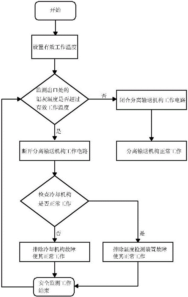 Safety monitoring system and method of aluminum ash conveying mechanism