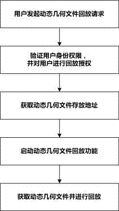 Method for implementing dynamic geometry file playback mechanism