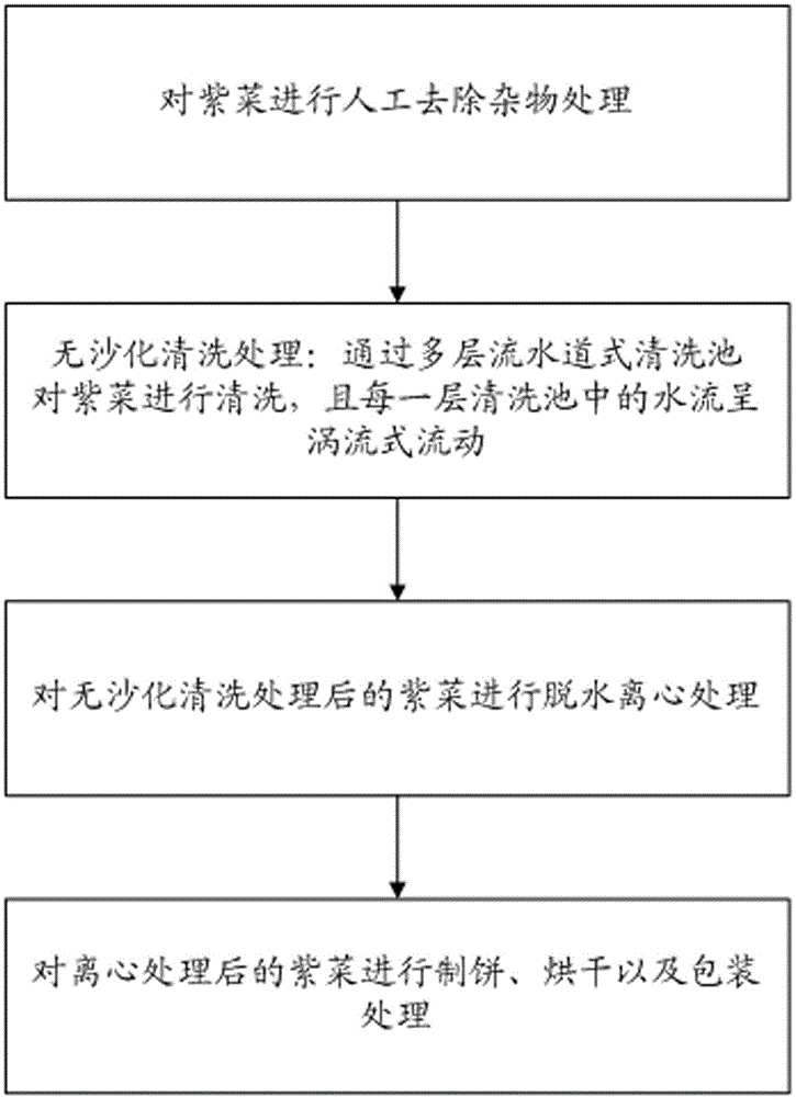 A kind of laver cleaning method and its device