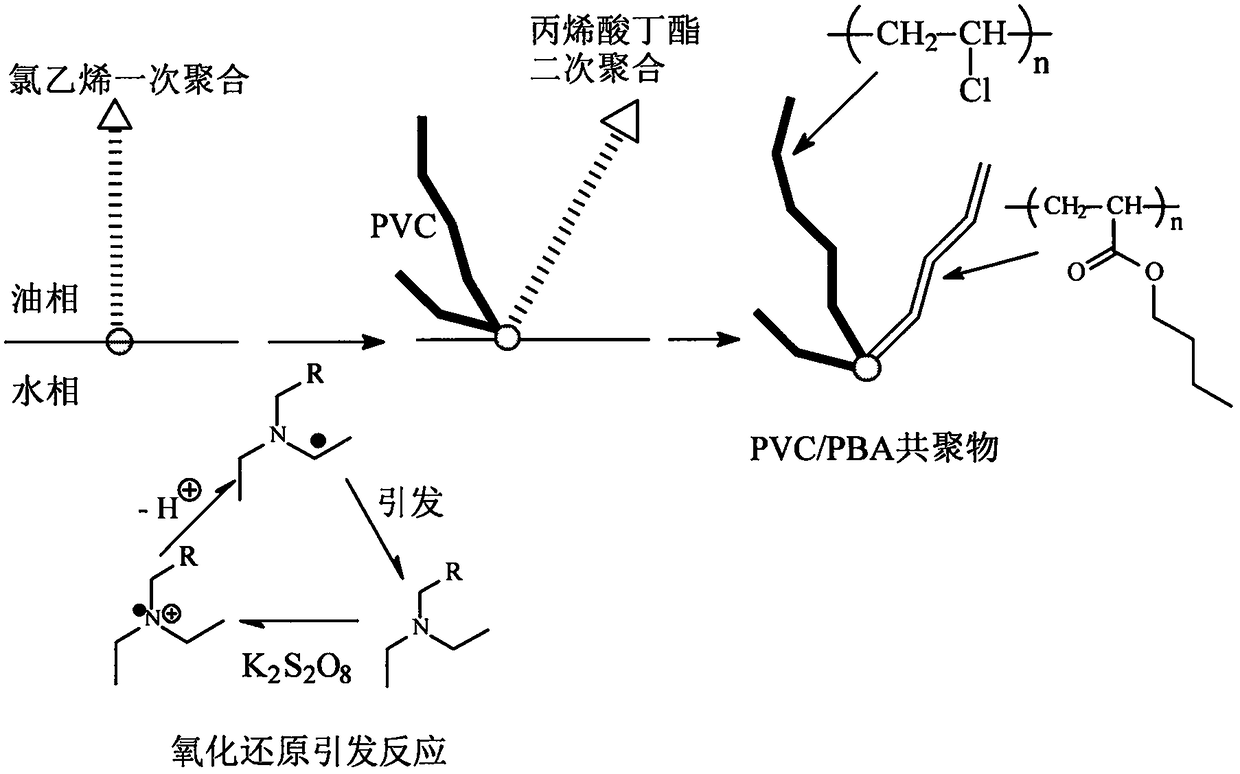 A kind of green chemical preparation method of vinyl chloride/butyl acrylate copolymer