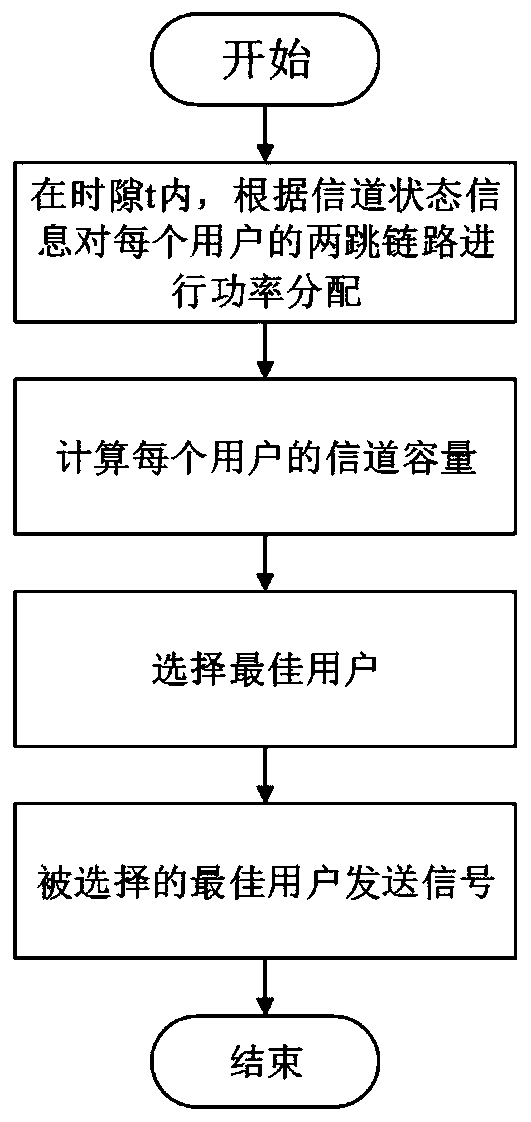 A Joint Optimization Method of User Scheduling and Power Allocation for UAV Relay Network