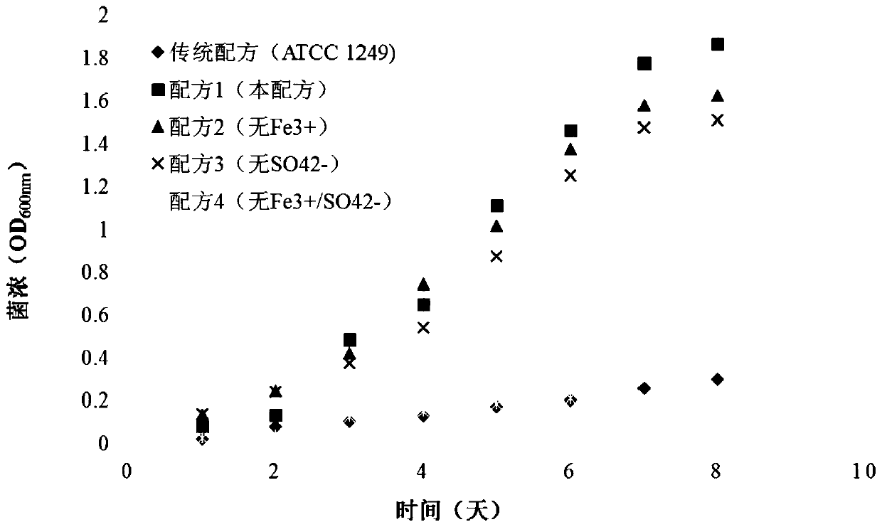 A kind of sulfate-reducing bacteria activator and its application in microbial oil recovery