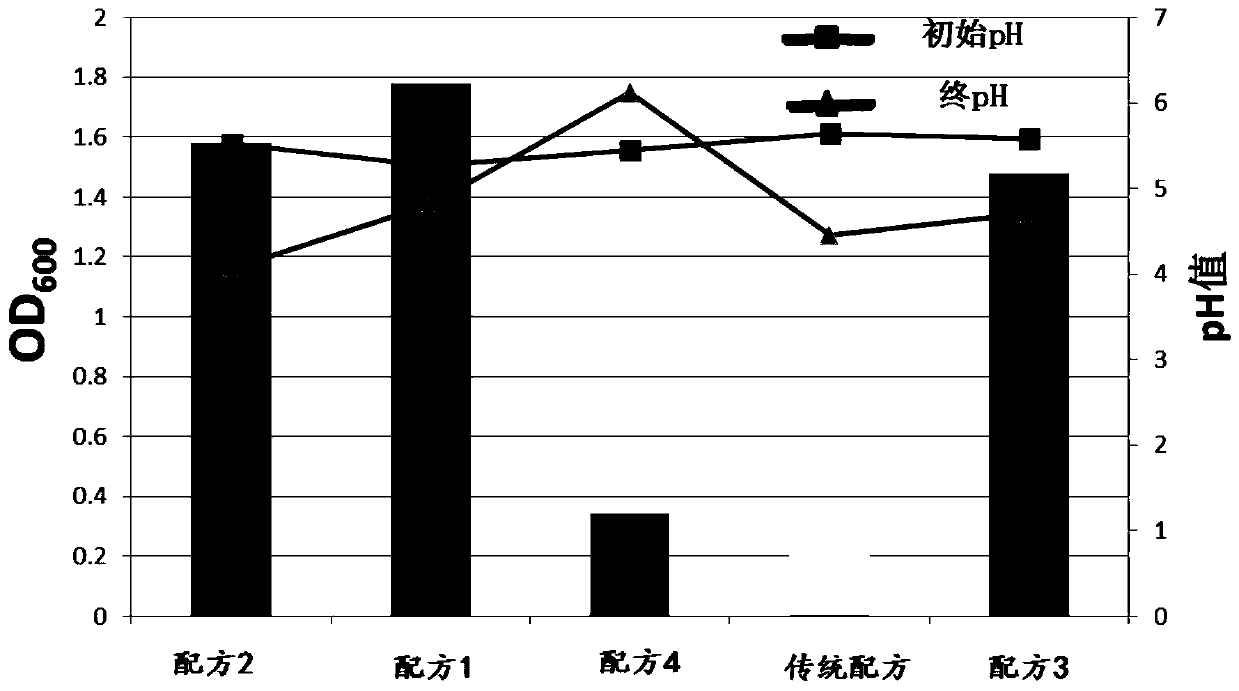 A kind of sulfate-reducing bacteria activator and its application in microbial oil recovery