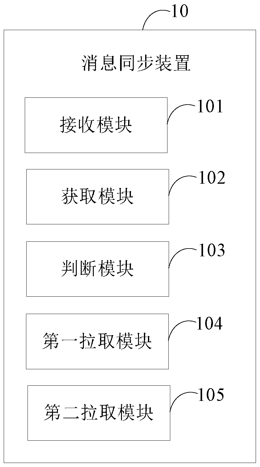 Message synchronization method and device, computer device and computer readable storage medium