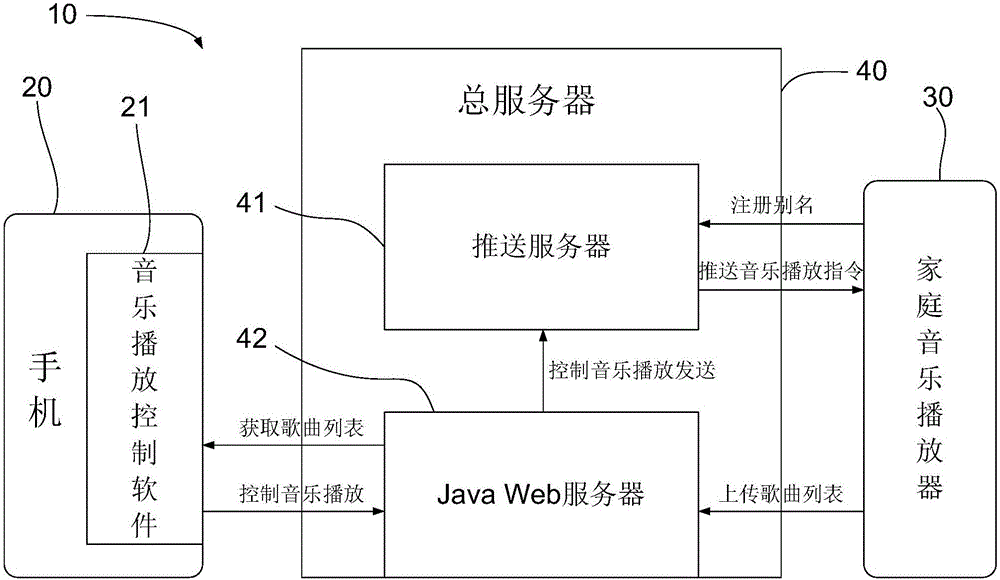 Household music control system and household music playing control method