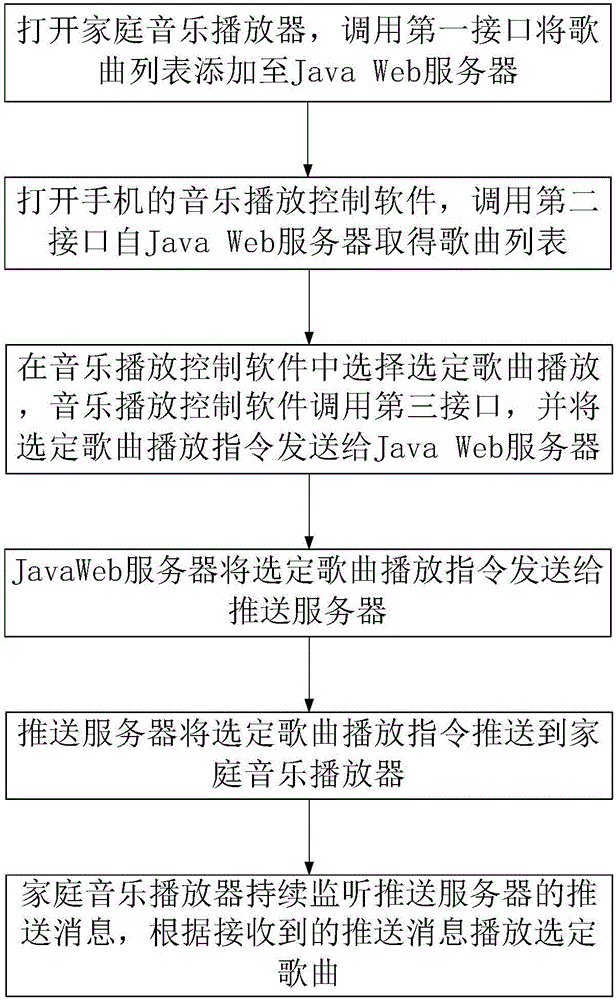 Household music control system and household music playing control method