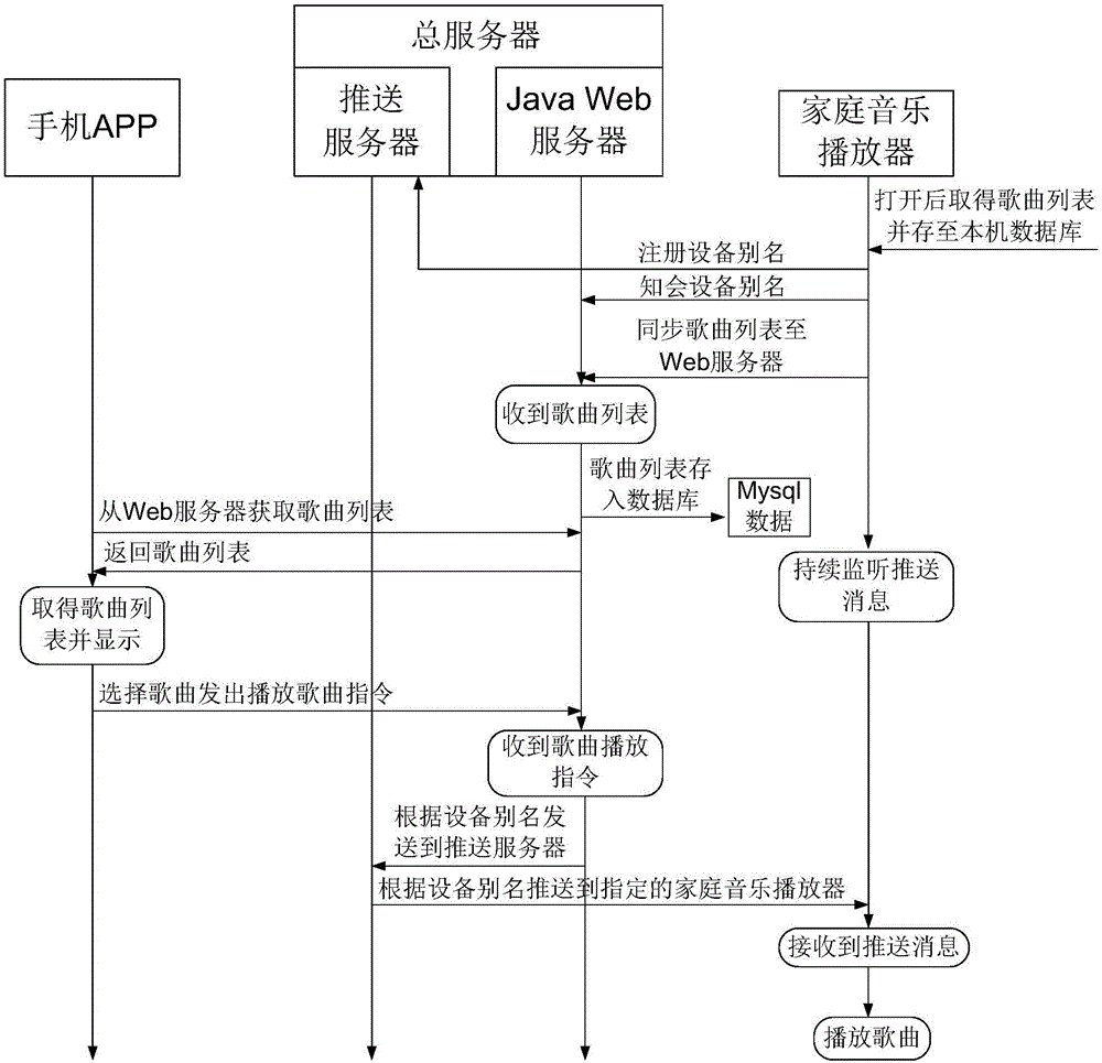 Household music control system and household music playing control method