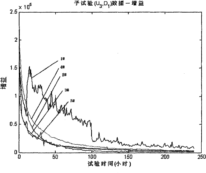 Accelerated degradation test method of multistage separation type dynode electron multiplier