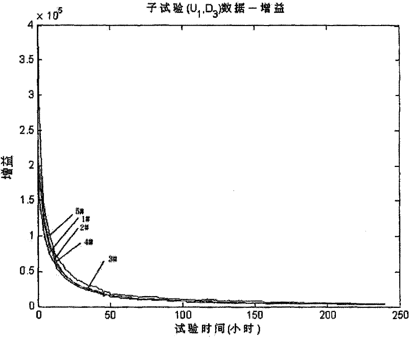 Accelerated degradation test method of multistage separation type dynode electron multiplier