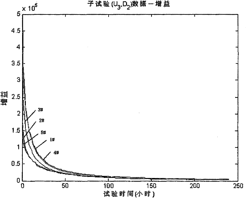 Accelerated degradation test method of multistage separation type dynode electron multiplier