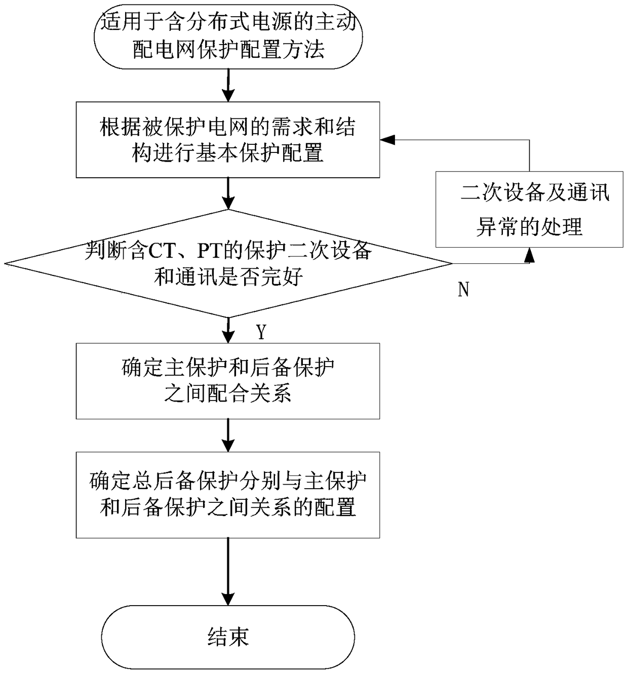 A method for formulating active distribution network protection scheme with distributed power