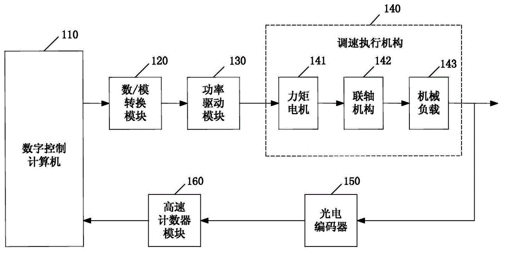 Torque motor wide range speed regulation numerical control device and control method thereof