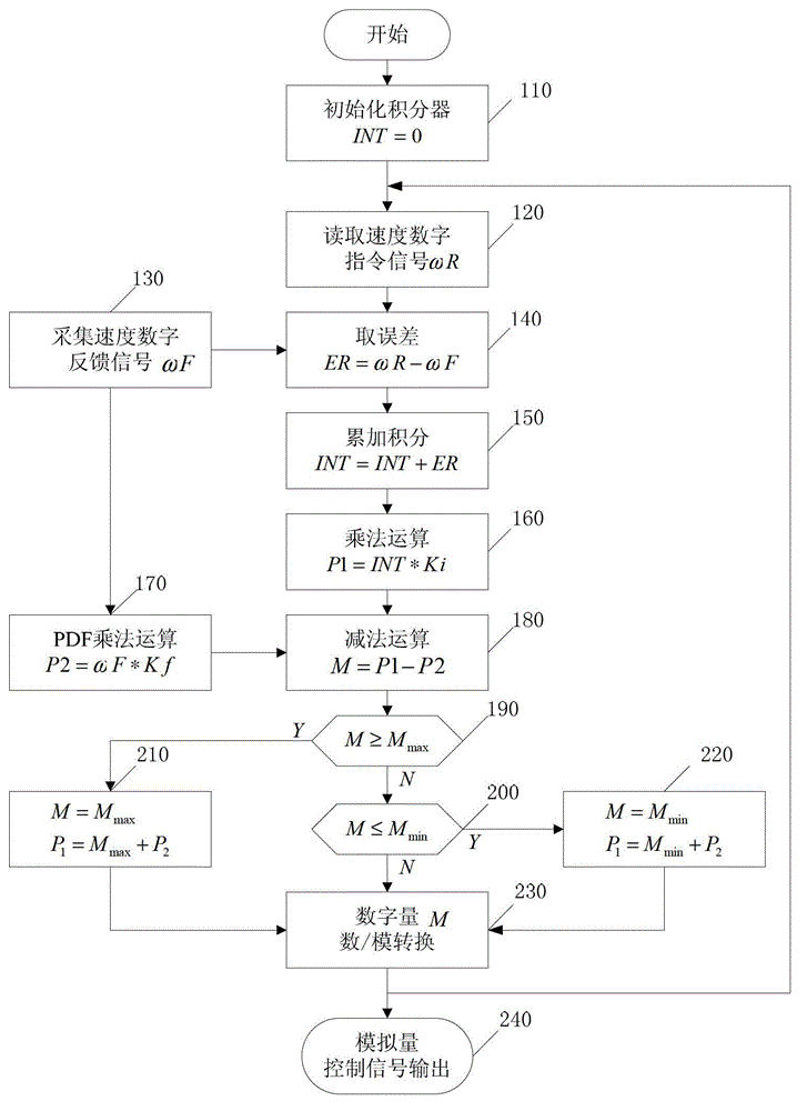 Torque motor wide range speed regulation numerical control device and control method thereof