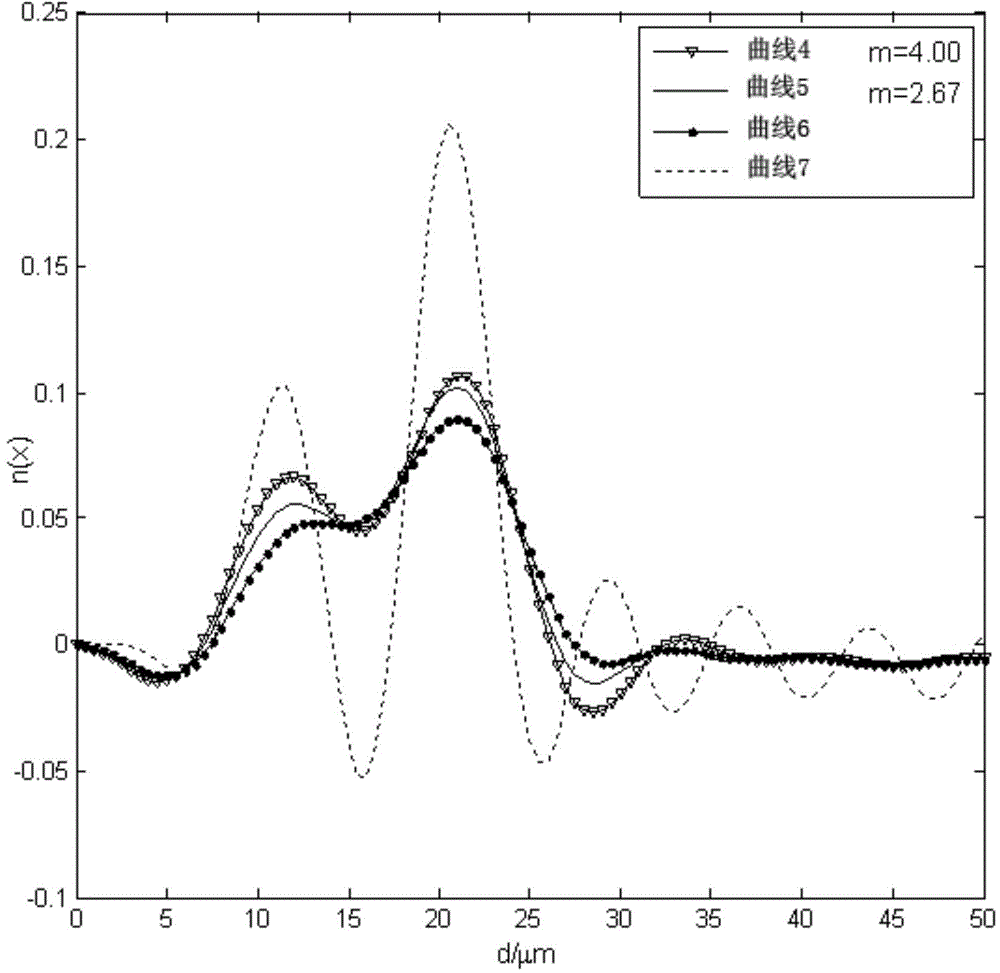 A particle size distribution measurement method based on shifrin transformation