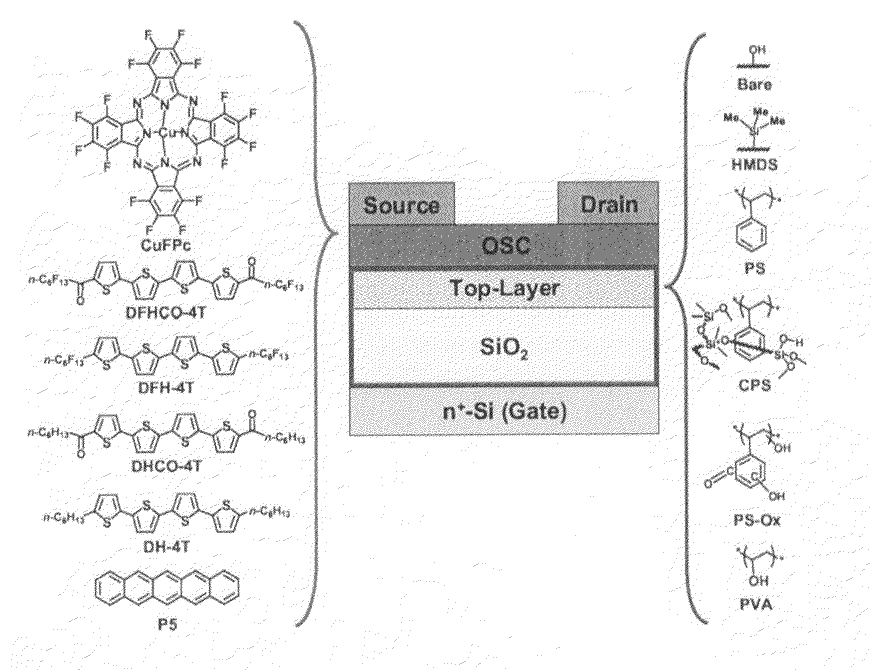 Gate dielectric structures, organic semiconductors, thin film transistors and related methods