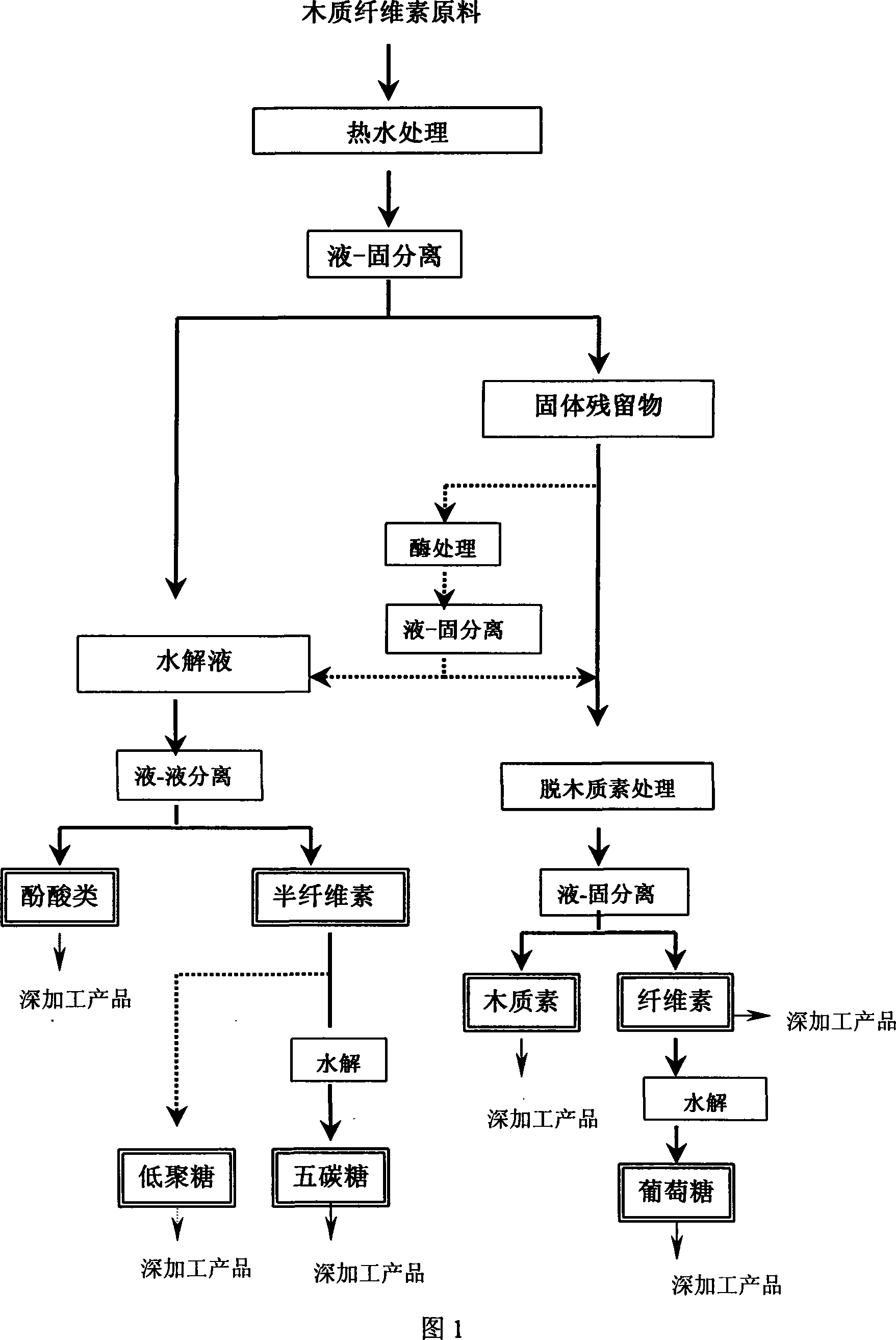 Method for synchronously extracting hemicellulose, cellulose and lignin and reclaiming phenolic acid compounds