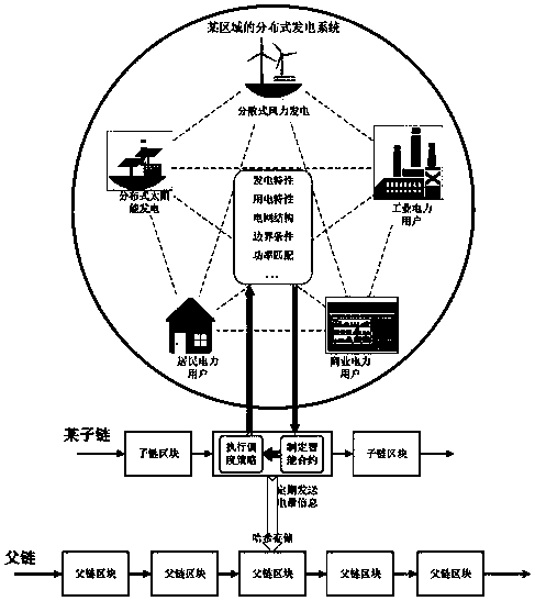 Distributed power generation energy management method based on blockchain double-chain structure