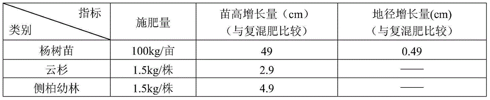 Ammonium humate organic fertilizer for improving landscaping planting earth