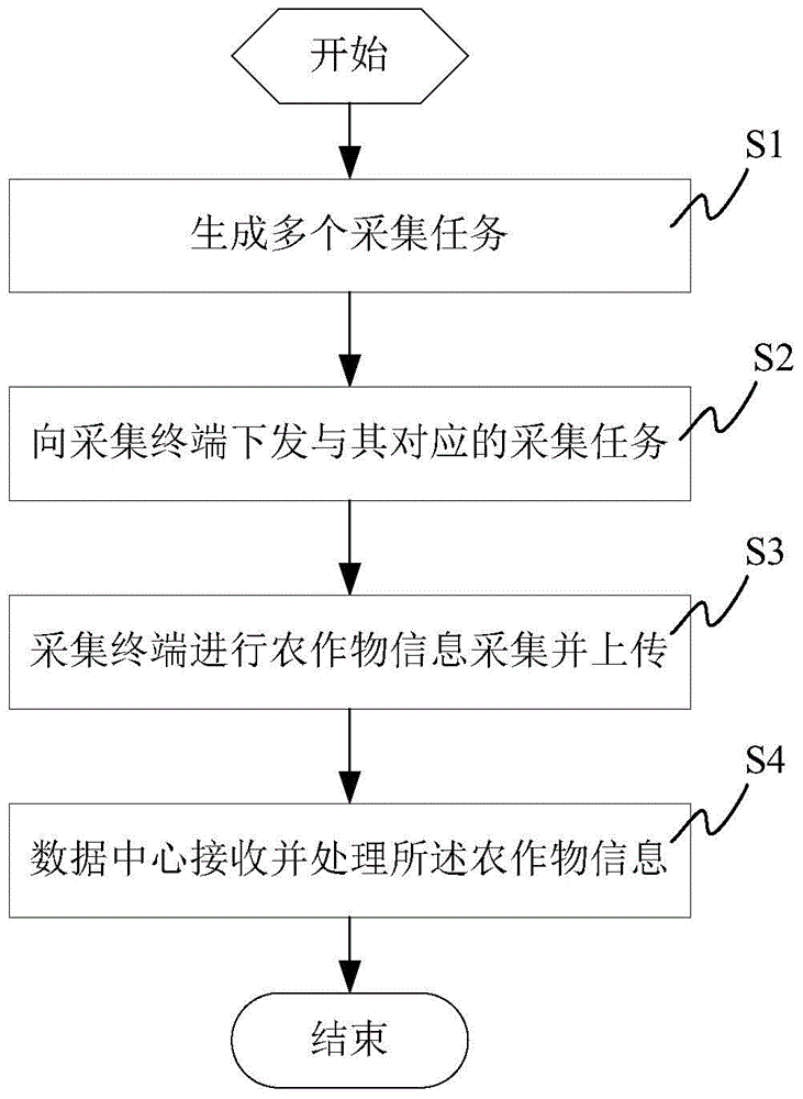 Crop information and sample acquisition method and system