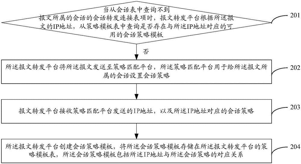 Method and device for establishing strategy template table, and session processing method and device