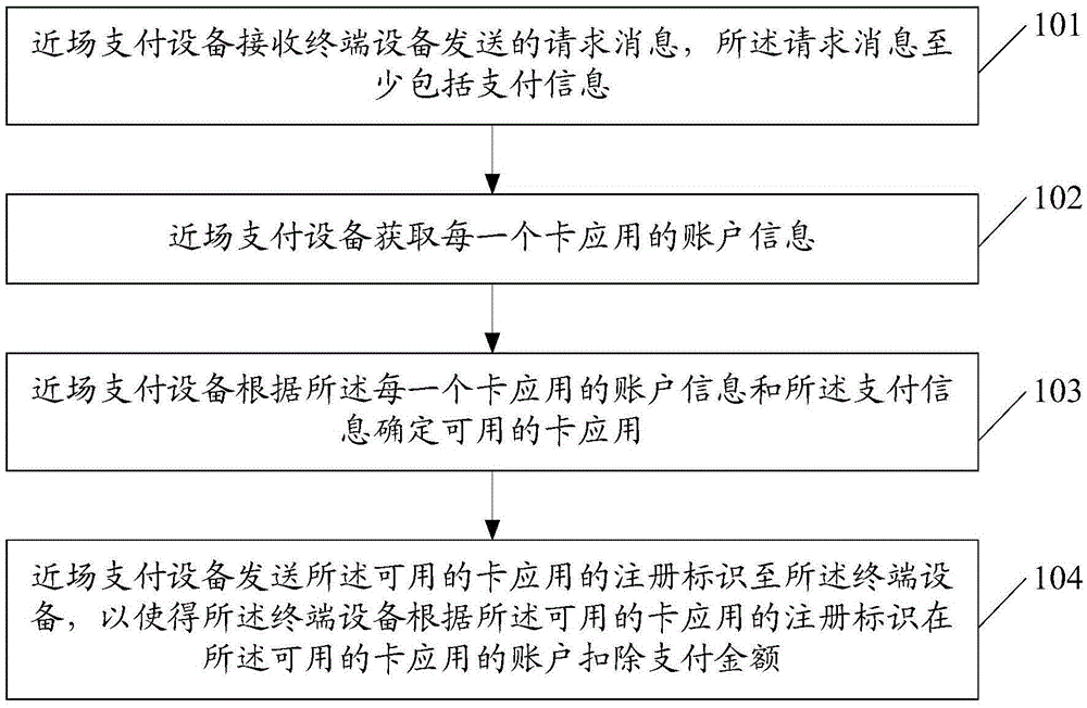 Near field payment method, and related equipment and system