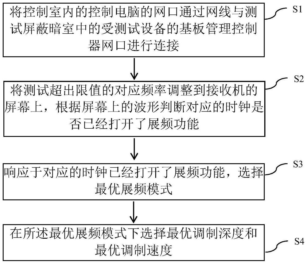Electromagnetic radiation test method, system and device and storage medium