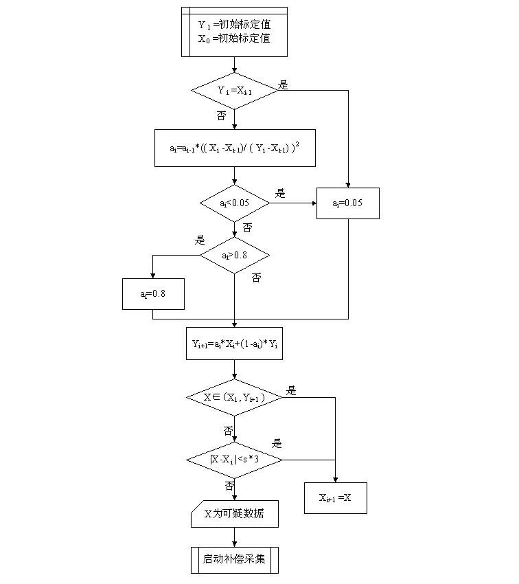 Abnormal data filtration method for interference elimination of automatic data acquisition system