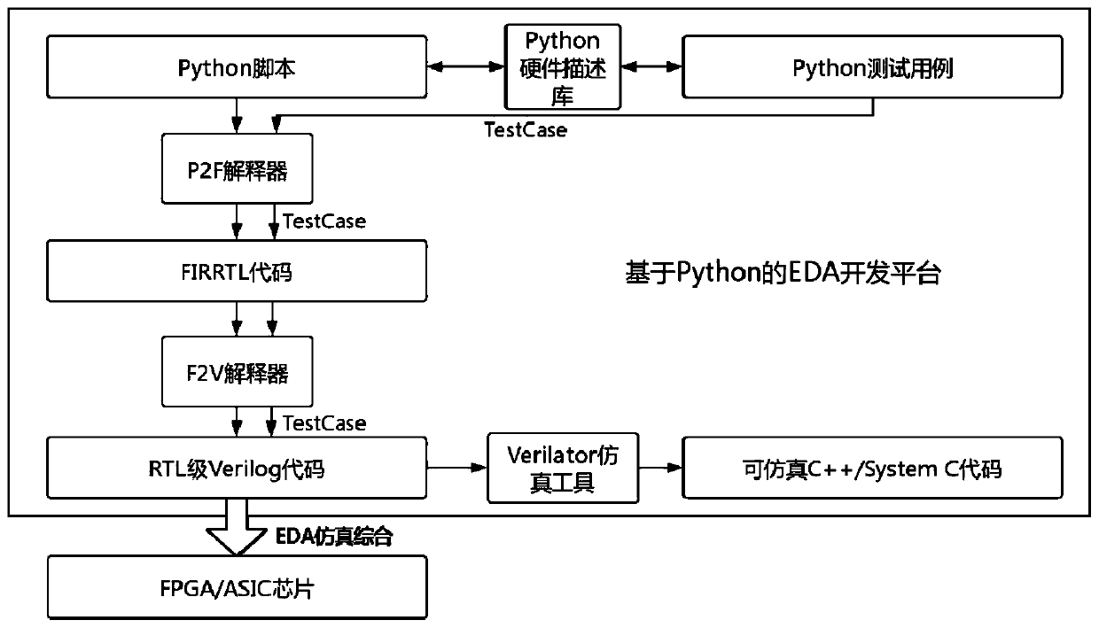 EDA development platform based on Python language and use method thereof