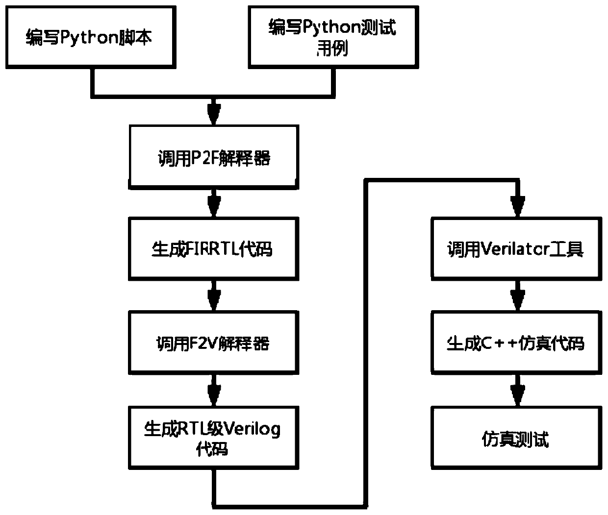 EDA development platform based on Python language and use method thereof