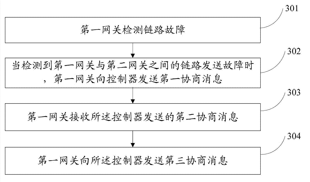 Protection method of cross-device linear multiplex section, gateways and controller
