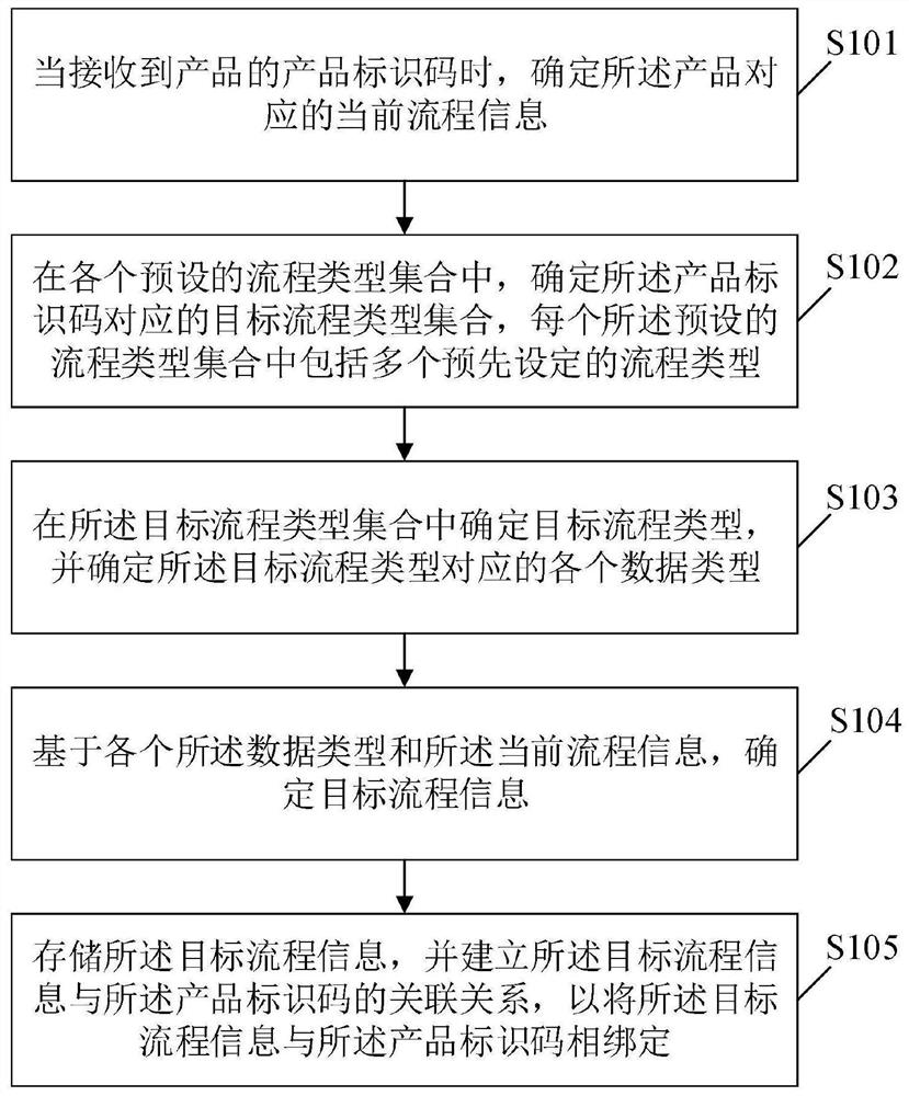 Product identification code information binding method and device, storage medium and electronic equipment