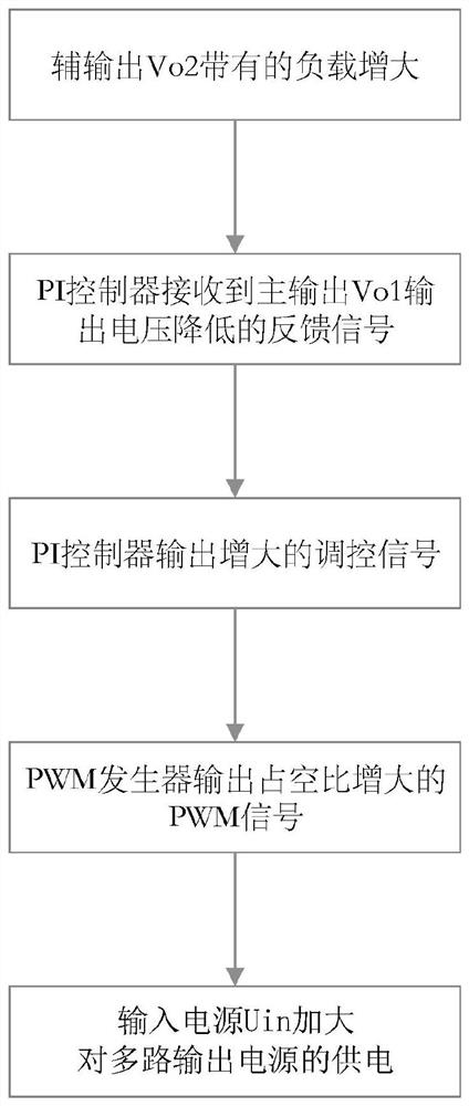 A cross-regulation rate control circuit and method for a multi-channel output power supply