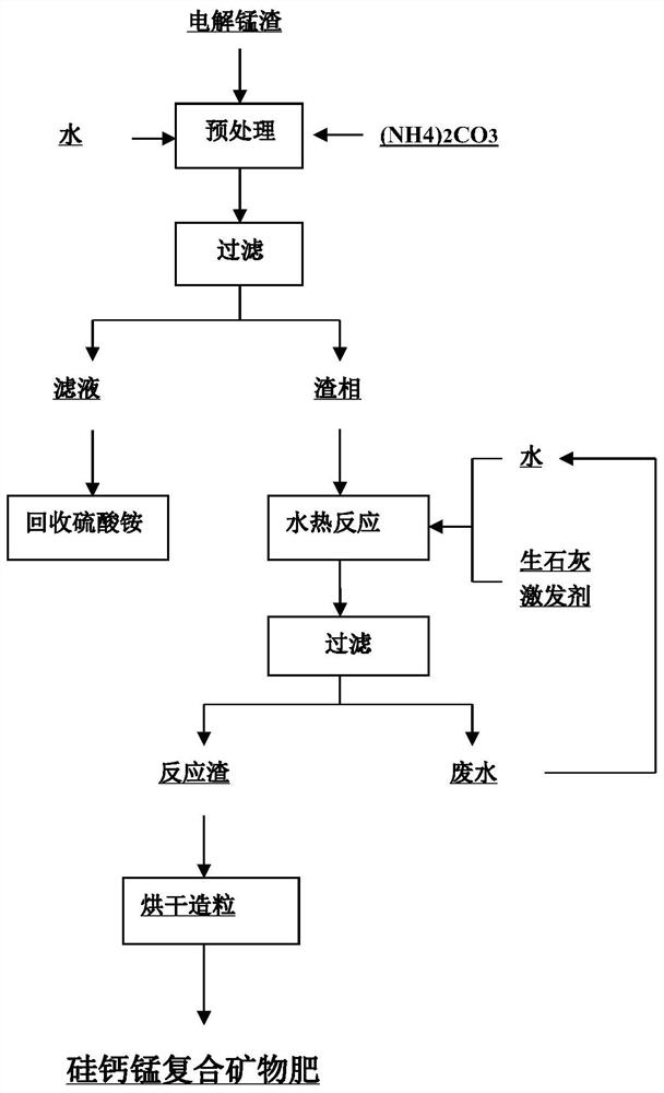 A kind of method that utilizes manganese slag to produce forest silicon-calcium-manganese compound mineral fertilizer