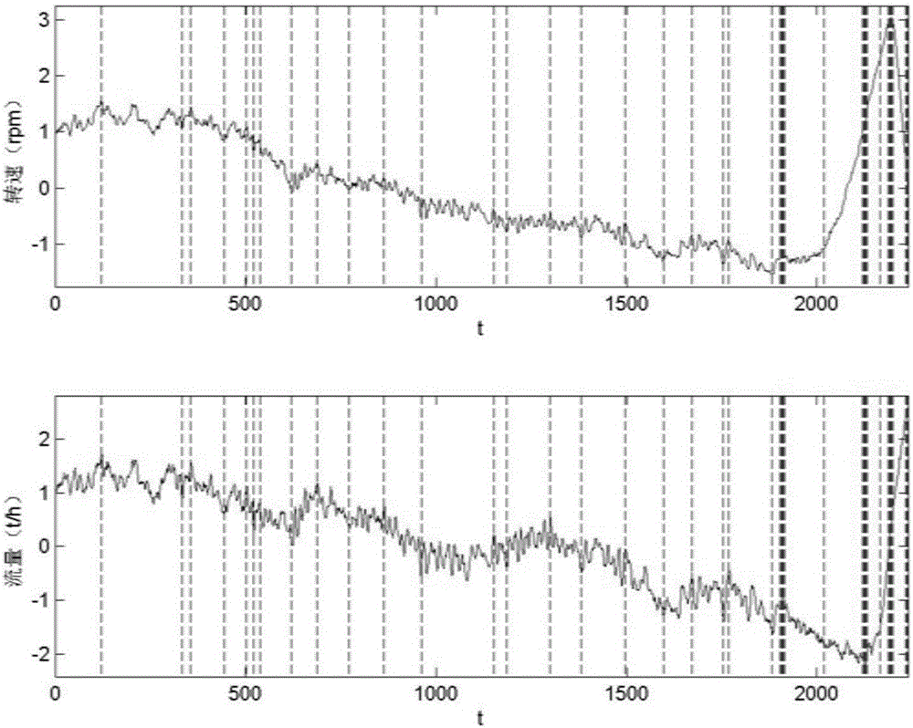 Abnormal alarm data detection method based on multivariate time series