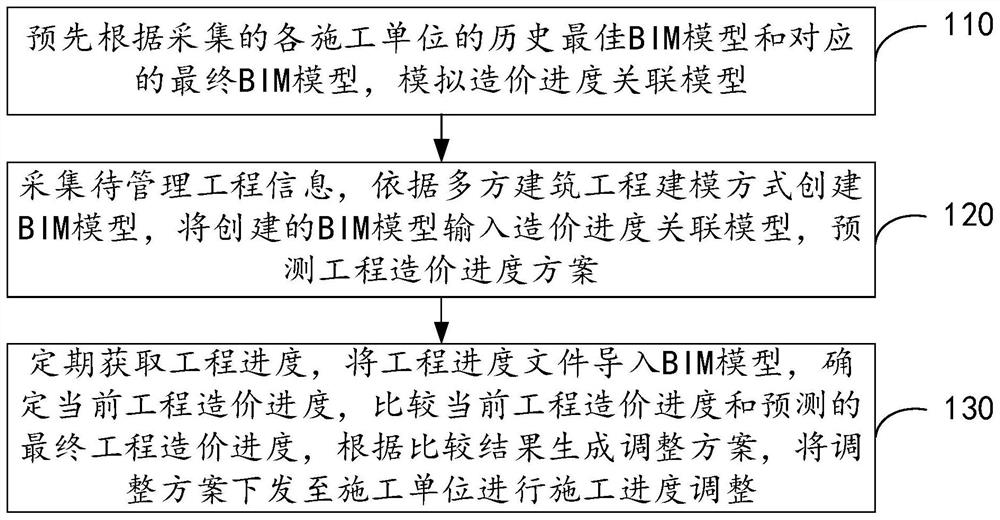 Building engineering cost and progress management system and method based on BIM technology