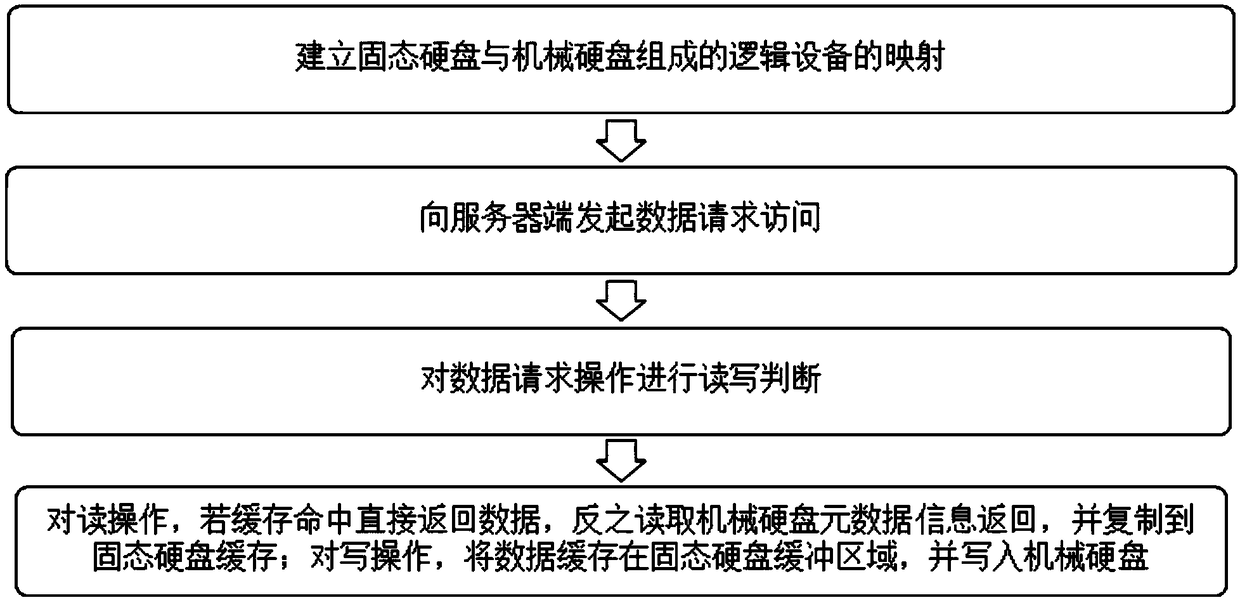 A system storage optimization method based on Device Mapper