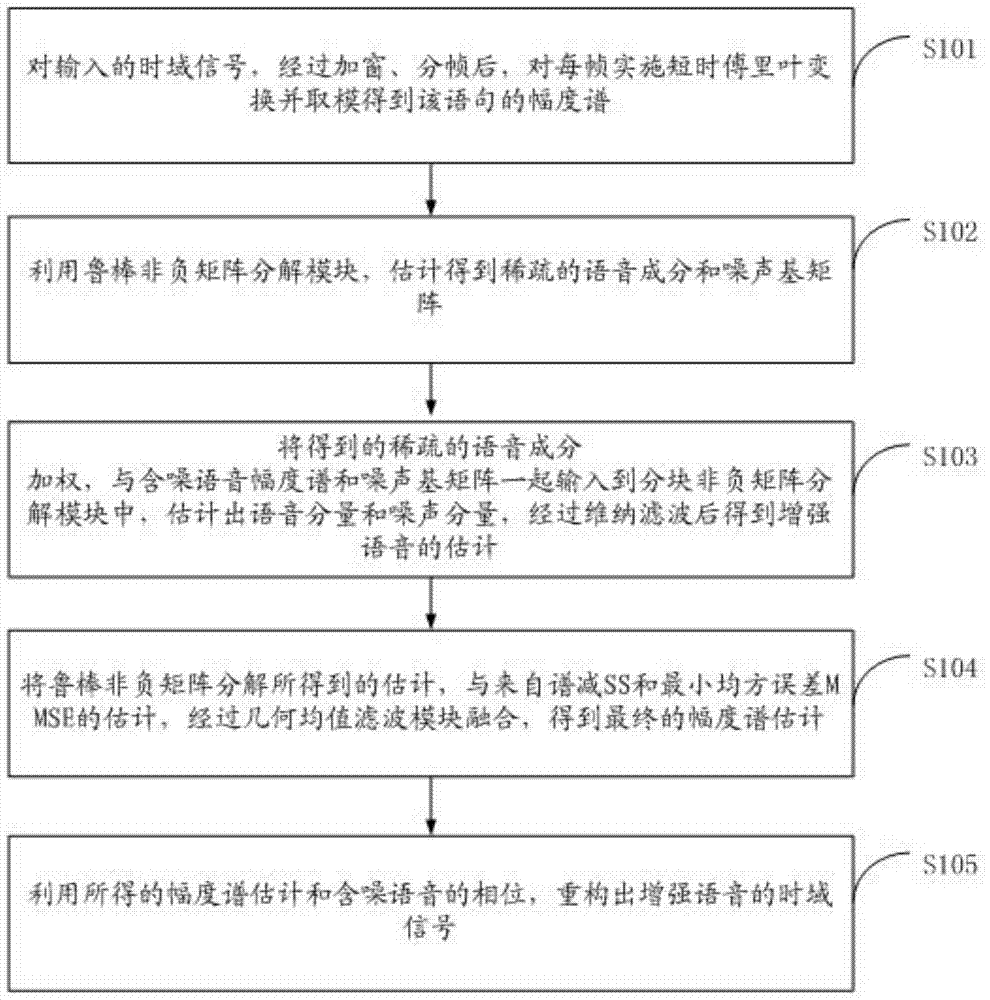 An Unsupervised Speech Enhancement Method Based on Robust Nonnegative Matrix Factorization and Data Fusion