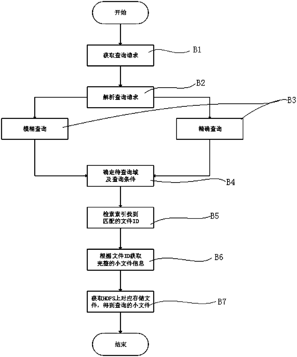 A massive small file query method and system using suffix array index