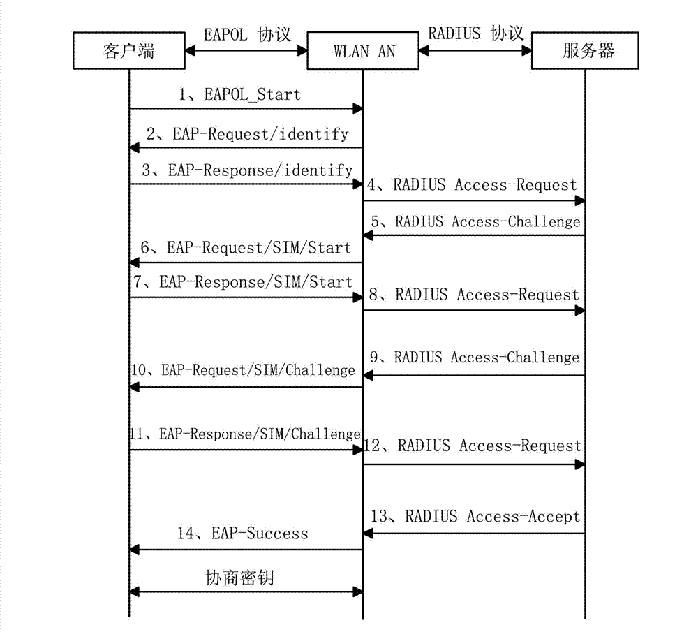 Service test system for extensible authentication protocol (EAP)-subscriber identity module (SIM) user authentication