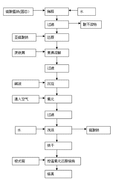 Method of producing eriochrome black with sodium bisulfate, byproduct of chromic trioxide