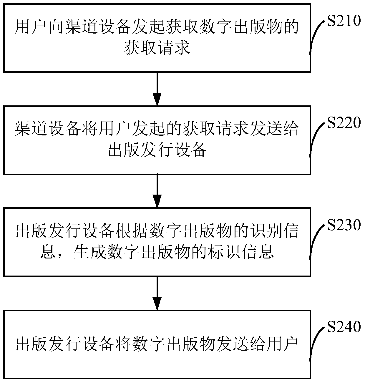 A method and device for sending digital publications