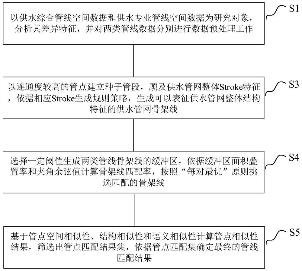 A Spatial Data Matching Method for Specialized Pipelines and Comprehensive Pipelines of Urban Water Supply