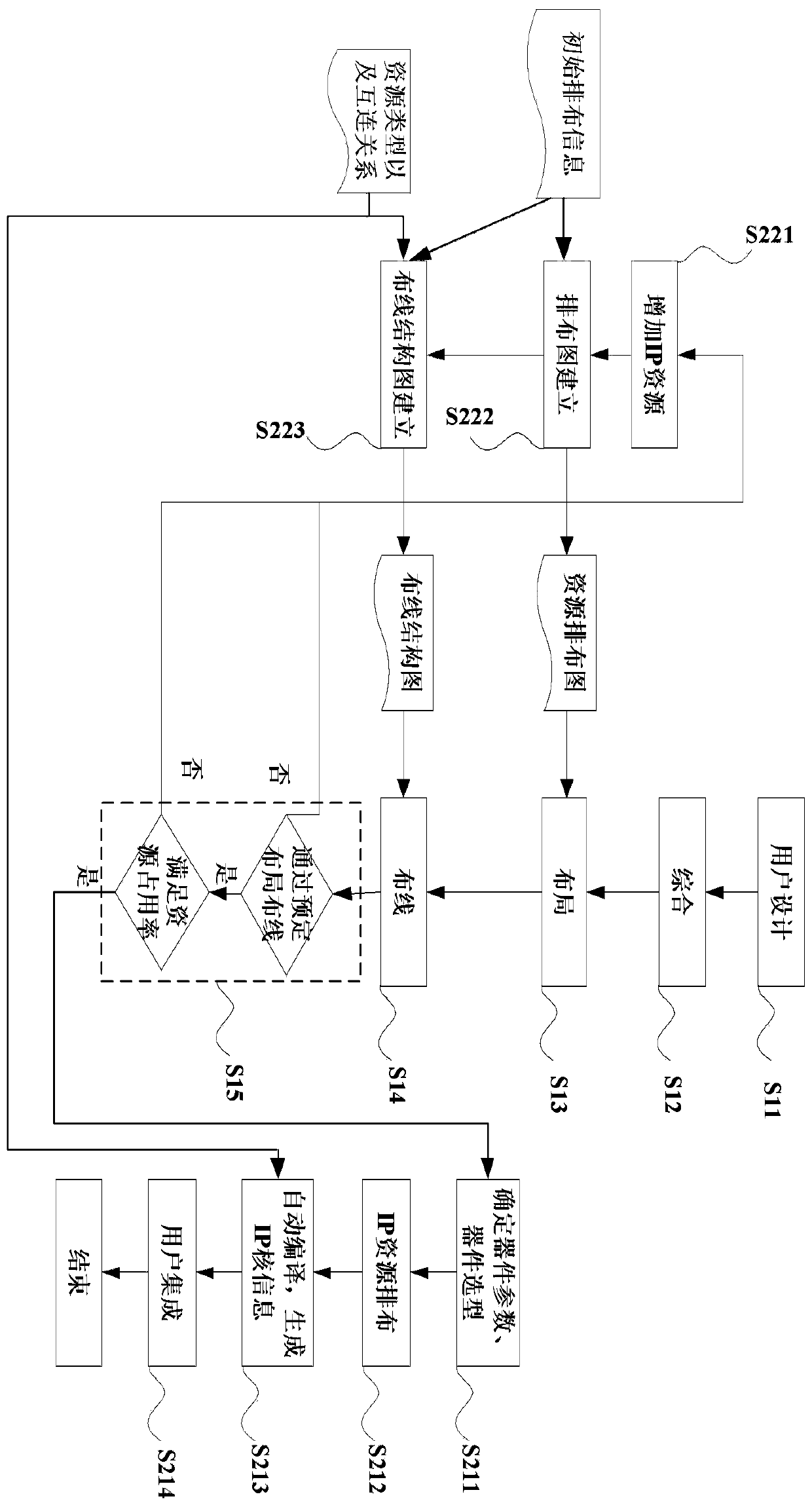 Design method of FPGA IP core
