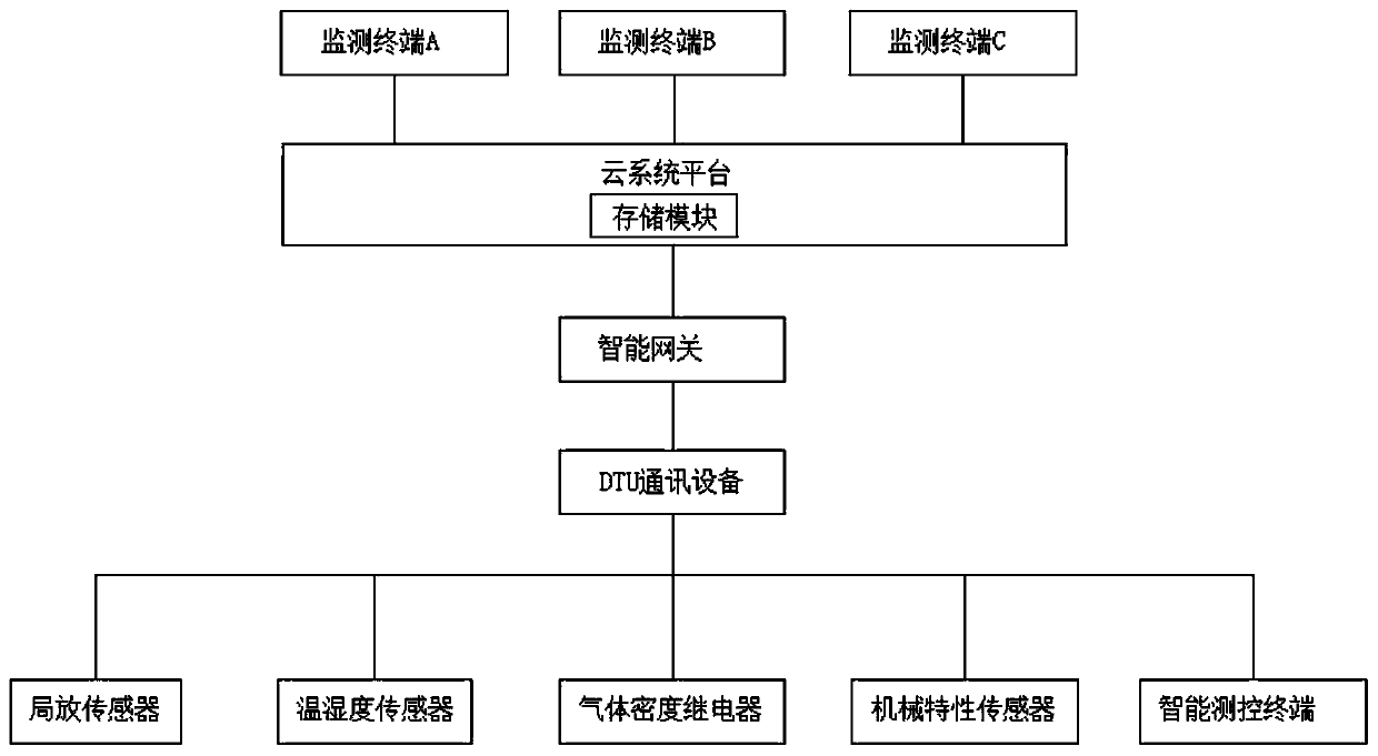 Full-state sensing system of high-voltage ring main unit